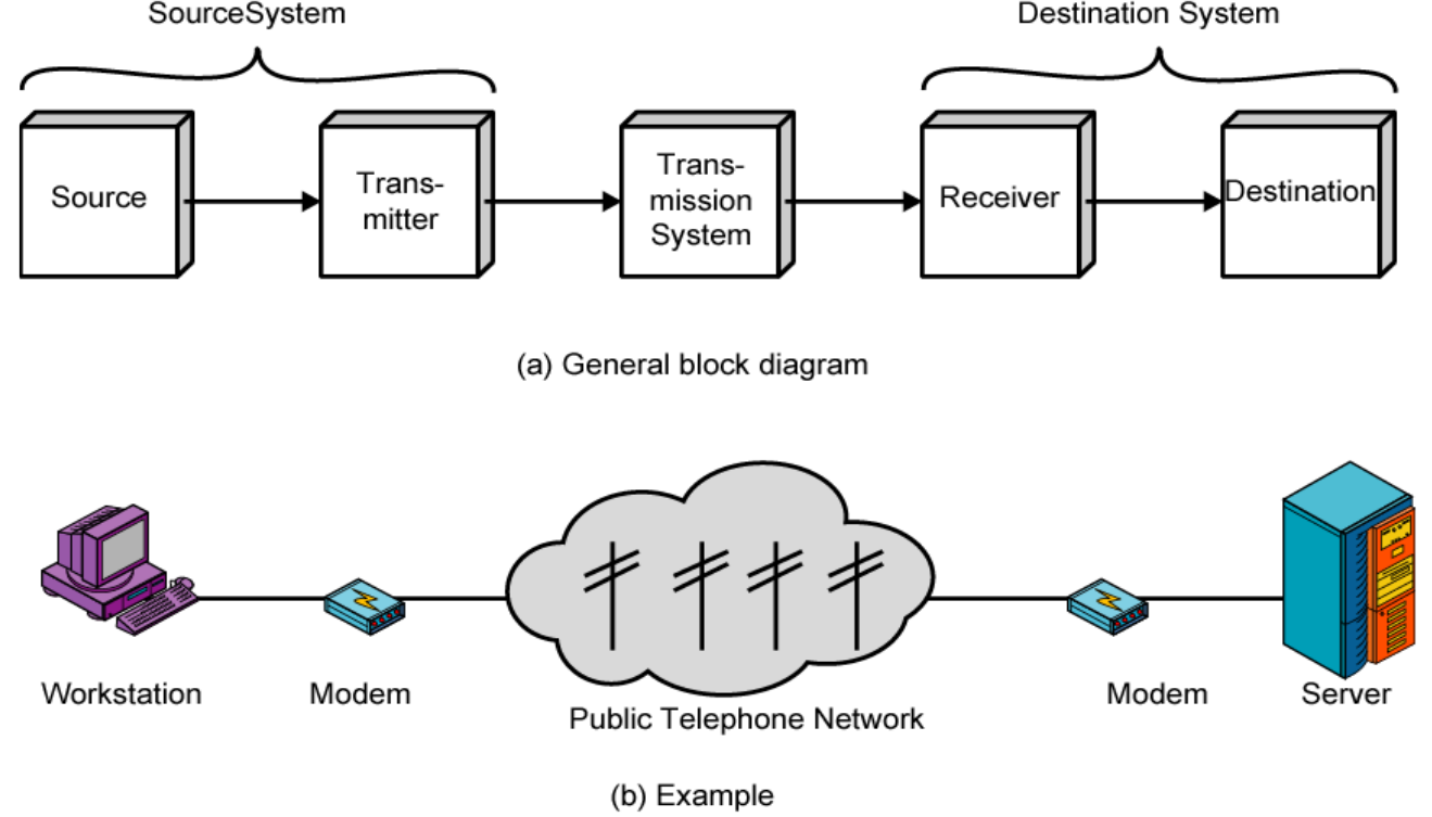 Communications Model