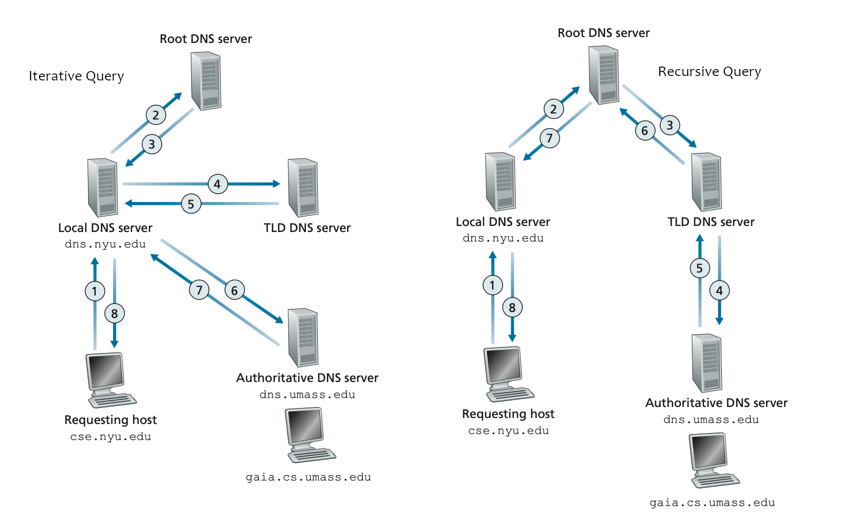 DNS Queries