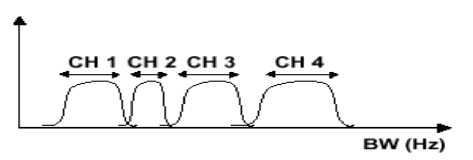 Frequency Division Multiplexing