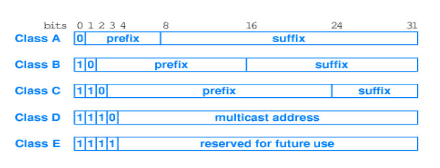 IP Address Classes