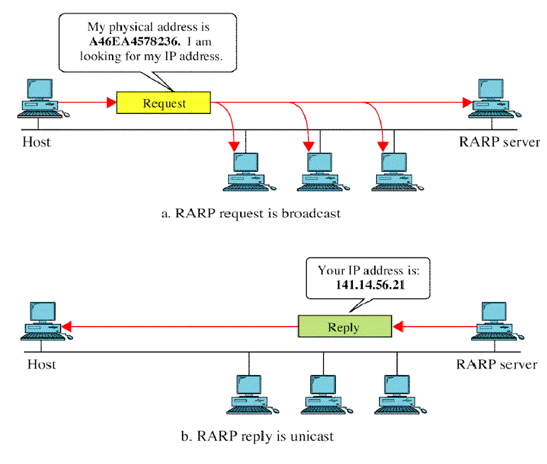 RARP