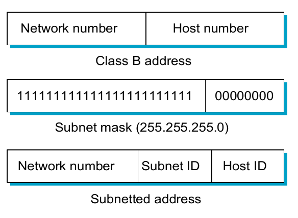 Subnetting