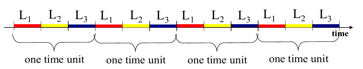 Time Division Multiplexing